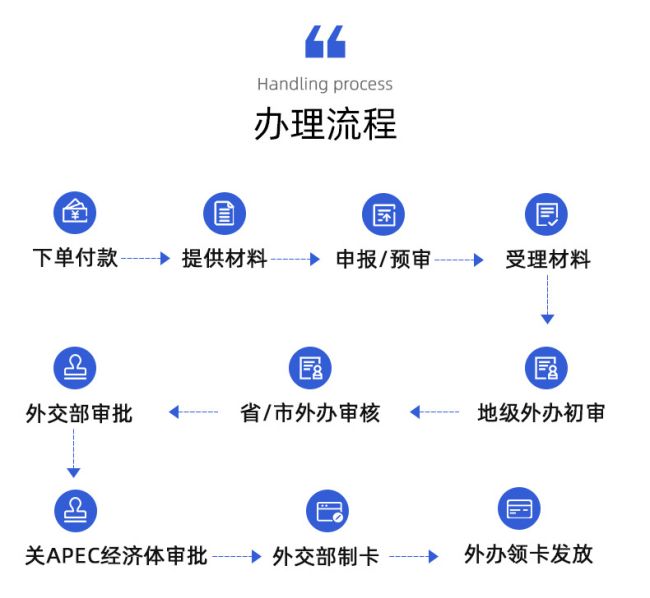 中青旅代办APEC卡办理流程
